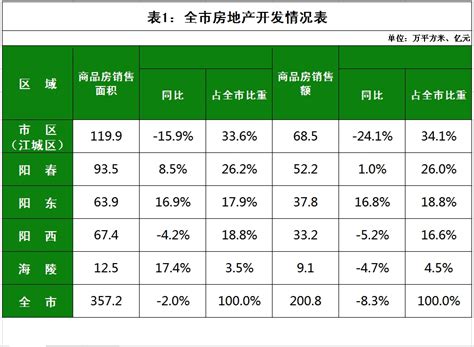 【官方】2021年阳江市一手商品房销售200.8亿元，同比下降8.3%,阳江房产网