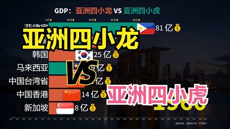 亚洲四小龙VS亚洲四小虎谁更强？近60年四小龙四小虎GDP对比|亚洲四小龙|亚洲四小虎_新浪新闻