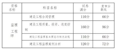 重庆监理工程师考后资格复审通知 - 知乎