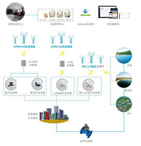 智慧水务云平台-项目案例-东谷（北京）软件开发有限公司--专注物联网应用系统开发
