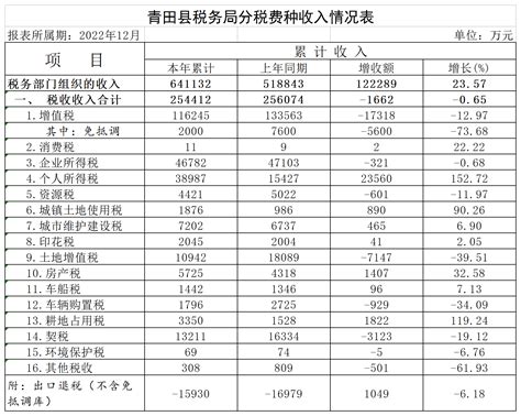 国家税务总局浙江省税务局 年度、季度税收收入统计 2022年青田县税收收入情况