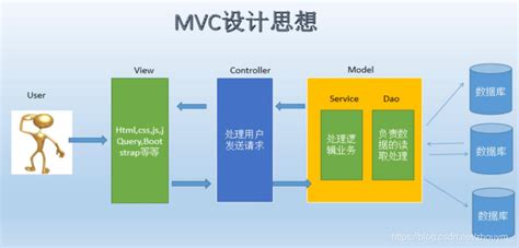 MVC设计模式_zhouym_的博客-CSDN博客_mvc设计模式