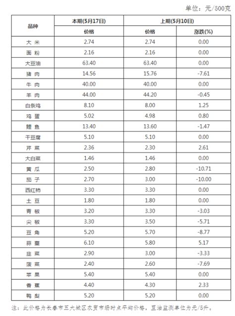 长春市本周猪肉价格降幅较大-中国吉林网