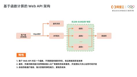 教你 4 步搭建弹性可扩展的 WebAPI-阿里云开发者社区