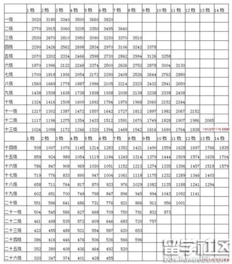 上海市公务员工资待遇表,2020年最新上海市公务员工资套改等级标准对照表
