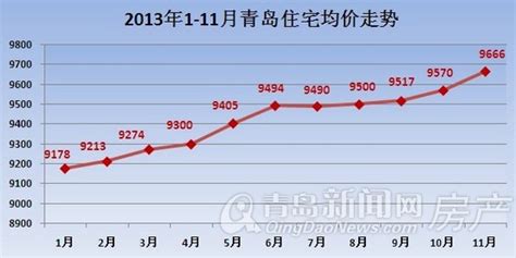11月青岛房价涨幅突破1% 居山东省之首 _山东频道_凤凰网