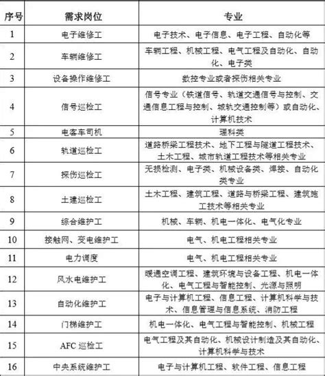 2019南京地铁招聘条件及岗位信息- 南京本地宝