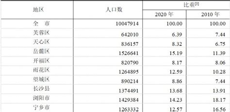 2023年长沙各区GDP经济排名,长沙各区排名