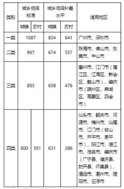 2021广东提高城乡低保最低标准3.5%（附价格表）- 广州本地宝