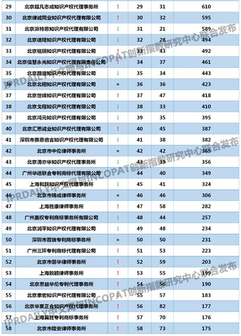 2010年中国专利代理机构专利代理数量排名_word文档免费下载_文档大全