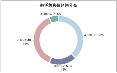 中国翻译机行业发展现状分析，市场规模增长迅速「图」_趋势频道-华经情报网