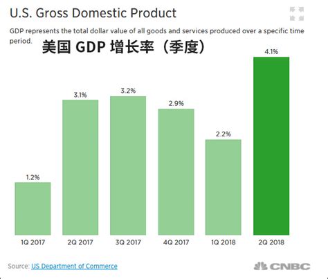 二季度，美国GDI环比年化增长1.4%，GDP却下降0.6%，两者有何差异呢？__财经头条