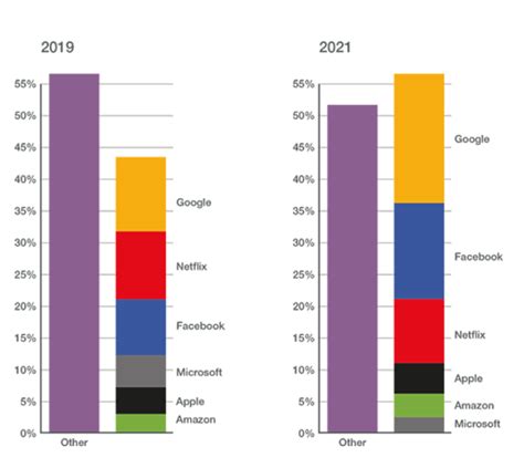 Sandvine：2021年六大科技企业网络流量占据全球一半以上 | 互联网数据资讯网-199IT | 中文互联网数据研究资讯中心-199IT