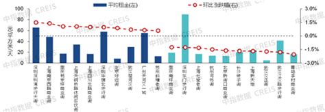 2022年上半年中国商业地产租金指数研究报告-房讯网