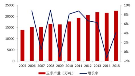 2019年中国玉米、大豆、水稻及小麦种植业供需量分析[图]_智研咨询