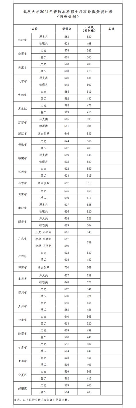 武汉大学录取分数线2022是多少分(附历年录取分数线)