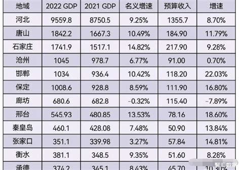 2022年一季度河北省各市GDP：廊坊负增长，衡水市第9_河北GDP_聚汇数据