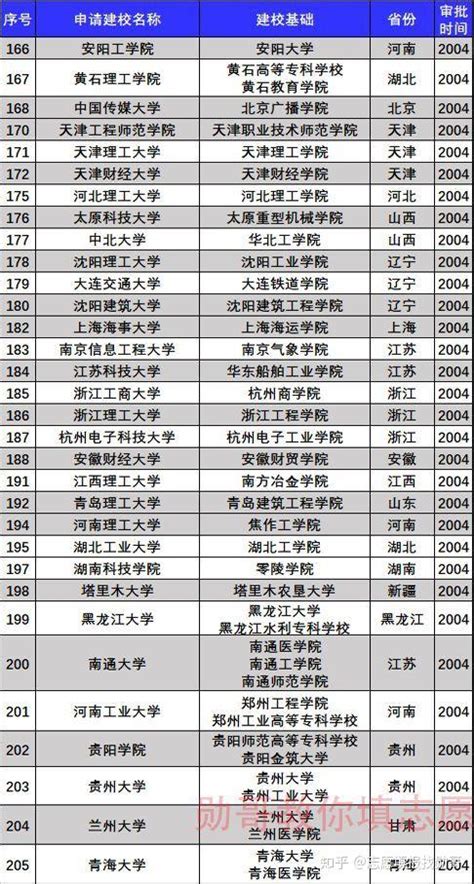 2022年大学更名名单：中国即将更名的大学有哪些？ – 兜在学