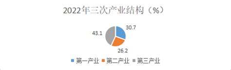 (云南省)临沧市2022年国民经济和社会发展统计公报-红黑统计公报库