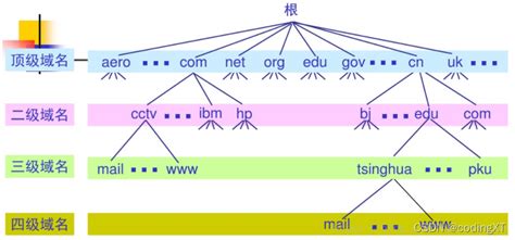 【网络】IP、域名、端口号和DNS域名解析之间的联系简介（给服务器添加域名来验证）_域名为什么不需要设置端口-CSDN博客