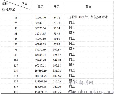 山东省2013年安装工程定额价目表(348页)-清单定额造价信息-筑龙工程造价论坛