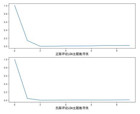 数据挖掘案例实战：利用LDA主题模型提取京东评论数据（四） - 墨天轮