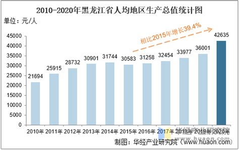 2010-2020年黑龙江省地区生产总值、产业结构及人均GDP统计_华经情报网_华经产业研究院