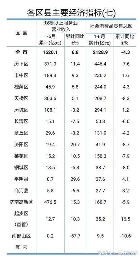 渭南各区县2022年人均GDP:韩城市超10万元领跑,大荔县垫底 - 渭南好房网