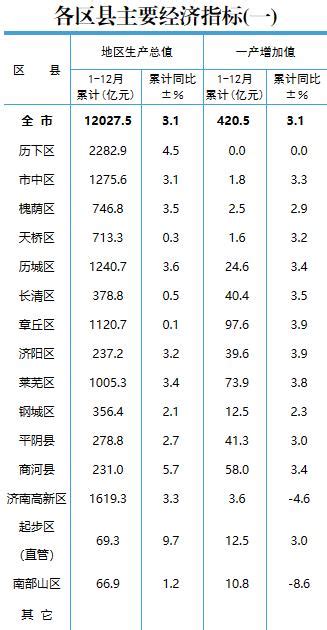 2020年一季度甘肃定西市各区县人均GDP最新数据，陇西县居第二！|甘肃|陇西县|定西市_新浪新闻