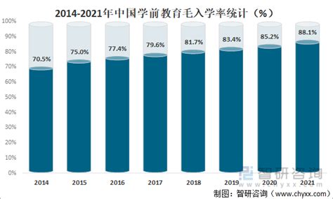 2019年中国学前教育行业市场现状及发展趋势分析 - 锐观网
