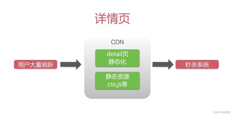 秒杀系统高并发优化-CSDN博客