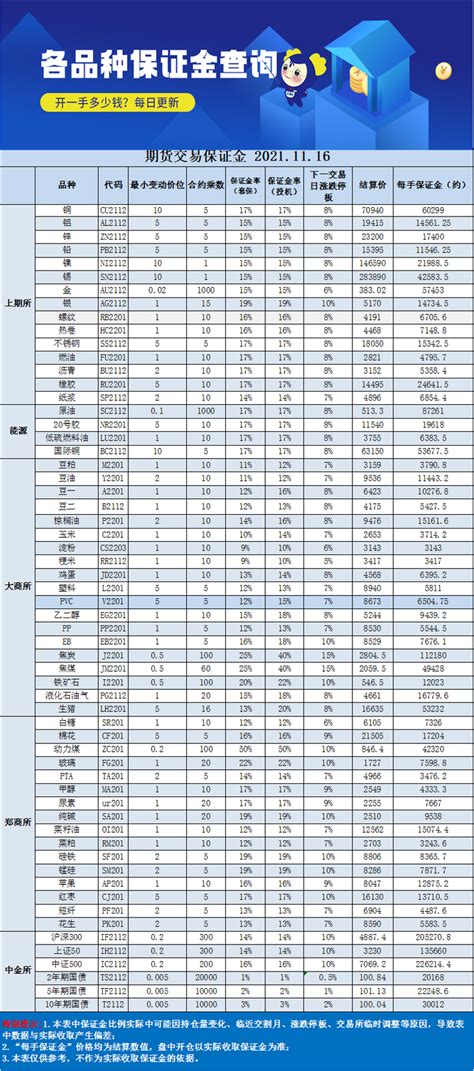 期货保证金比例查询一览表2020年【交易所同步更新】_中信建投期货上海