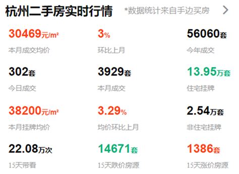 上周杭州二手房仅成交1147套，创今年小长假周最低_杭州口水楼市_问房