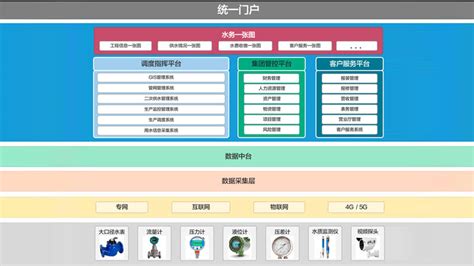供水管网GIS应用系统-项目案例-东谷（北京）软件开发有限公司--专注物联网应用系统开发