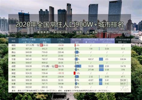 最新全国城市人口排名，17城人口破千万，深圳西安增速领跑南北方_排行榜网