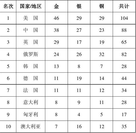 中国历届奥运奖牌榜,最少5枚金牌,最多51枚金牌!|金牌|银牌|铜牌_新浪新闻