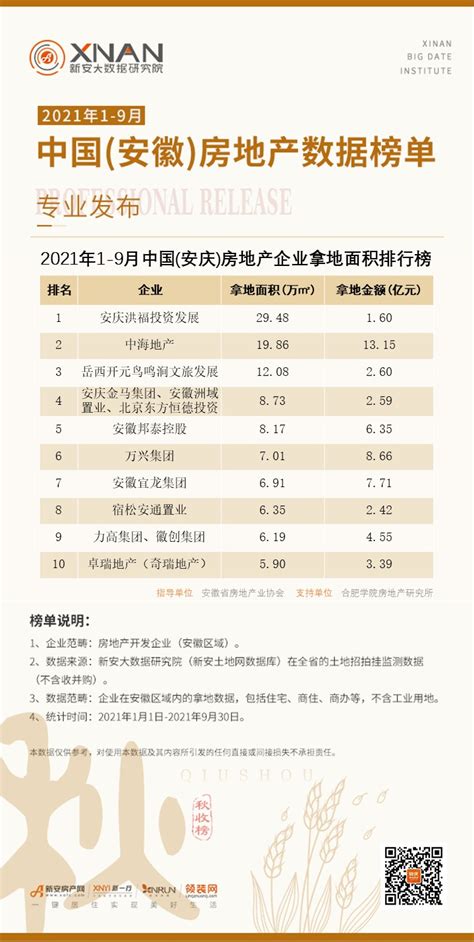 2021年1-9月中国（安庆）房地产数据榜单专业发布-新安房产网