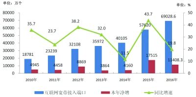 2017年中国通信产业发展趋势及市场前景预测（图）_智研咨询