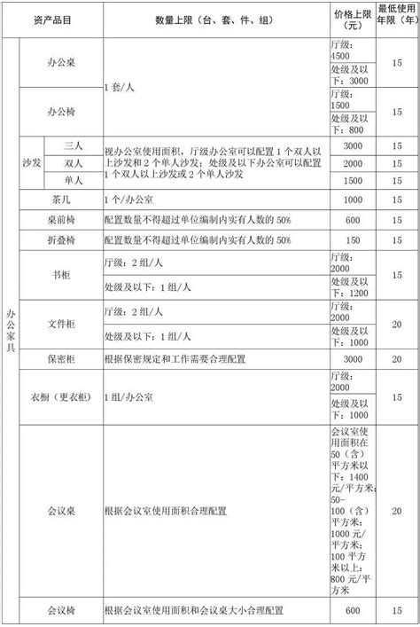 山东省省级行政事业单位通用资产配置标准（2019）-山东管理学院资产管理处