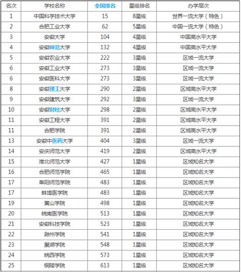 安徽省所有大学排名2019