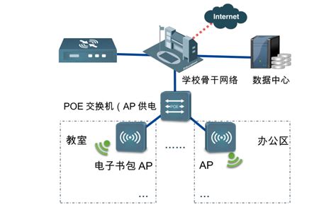 智慧校园无线网络AP解决方案 - 广州轩辕宏迈