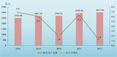 2022年上半年汕头市地区生产总值以及产业结构情况统计_华经情报网_华经产业研究院