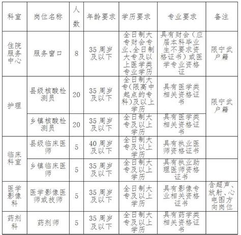 宁武县医疗集团关于招聘编外合同专业技术人员的公告