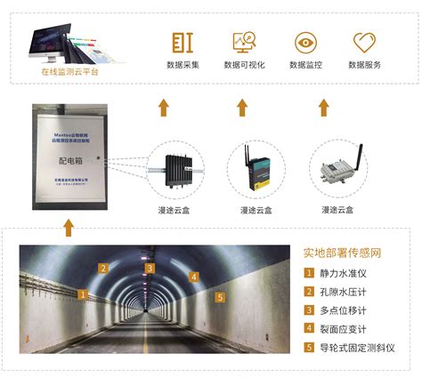 浅谈桥梁智能监测云系统建设（之二）-传感器选型 - 行业新闻 - 桥梁监测，桥梁健康监测-路安交科（北京）监测科技有限公司