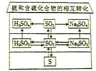 6．如图为硫及其化合物的相互转化关系图.请回答下列问题．(1)上述物质中属于酸的有H2SO4.H2SO3,属于含氧酸盐的有Na2SO4 ...