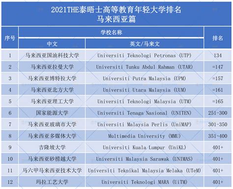 「马来西亚留学」2021THE世界年轻大学排名发布，马来西亚这些学校进入TOP200！