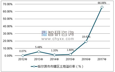 2017年哈尔滨市房地产行业发展现状及价格走势分析【图】_智研咨询