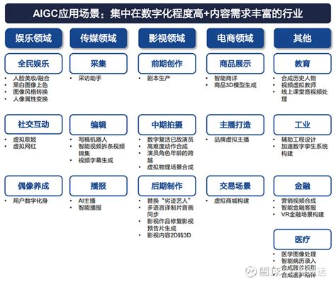 【AIGC的应用场景】 1）AIGC以其真实性、多样性、可控性、组合性的特征，有望帮助企业提高内容生产的效率，或将率先在... - 雪球