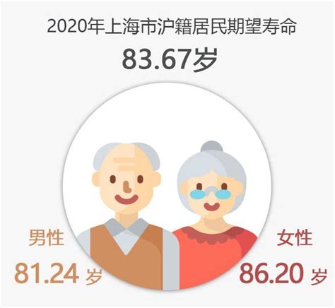 杭州市人均期望寿命又上升了！ - 杭网原创 - 杭州网