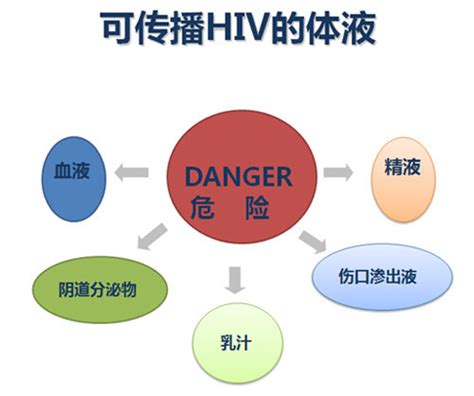 九成艾滋病是通过性途径传播青少年如何预防_传染病知识_上海凯创生物技术有限公司